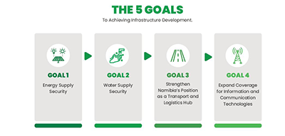 Inside Harambee Prosperity Plan II - Pillar Four: Infrastructure Development
