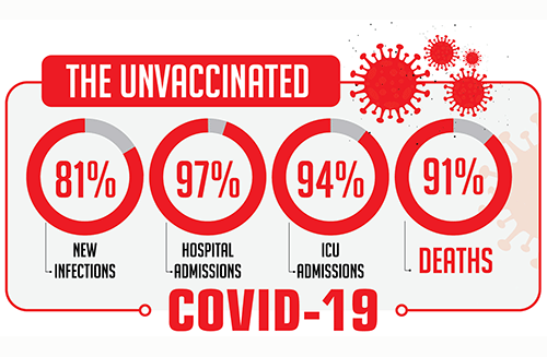 Numbers don’t lie…majority of Covid deaths unvaccinated