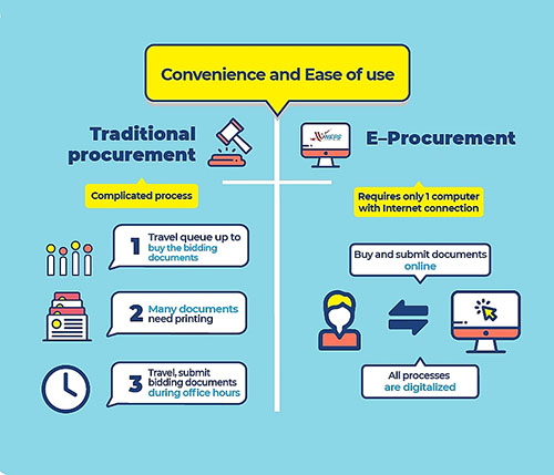 Electronic procurement the way forward 