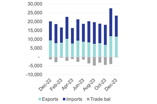 Trade deficit improved to N$299 mil in December