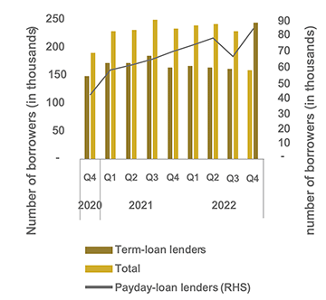 Household borrowing surges amidst rising prices…even as debt servicing costs doubled since 2020