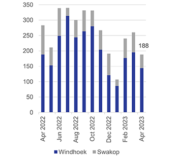 High living costs push  down consumer demand …as anticipated repo rate increase to make matters worse