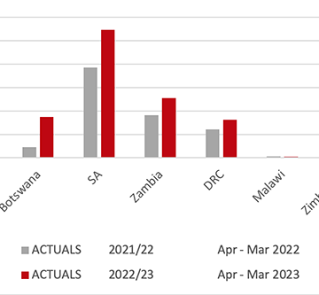 Trade facilitation increases corridor volumes by 50%