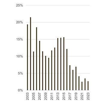 Low credit uptake worrisome for investment – SS…as high repo rate environment decreases demand