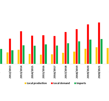 Food production initiatives take root…contributes 48% to domestic demand