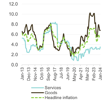 Inflation expected to gradually slow down in 2024