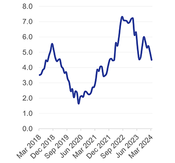 No repo rate cut yet from cooling inflation…analysts expect central bank to adopt ‘wait and see’ stance