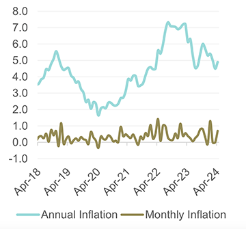 Rising inflation weighs heavily on households