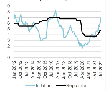 Repo rate expected to rise well into 2023