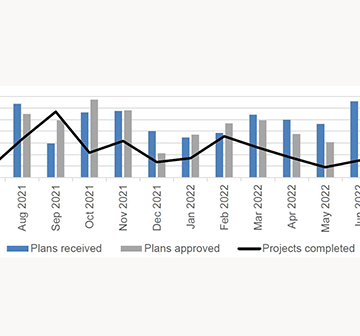 Residential construction activity gains momentum