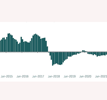 Two bedroom rent prices lowest in six years  …as growth retreats into negative territory