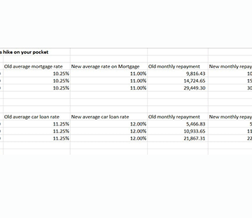 Indebted Namibians squeezed even more…as repo rate is expected to rise again early next year