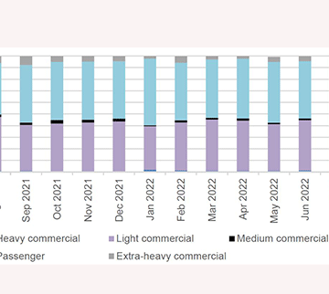 August sales inflated by rental companies