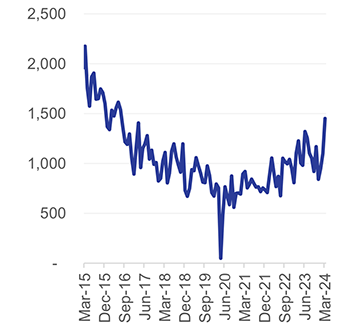 Rising costs to push down Namibian car sales… as July vehicle sales slump by 22.4% month-on-month