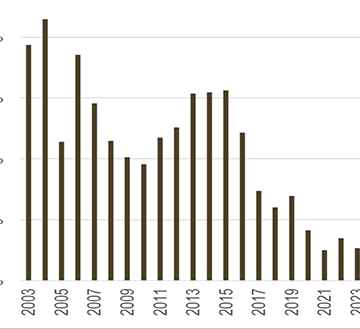 ss Financial Services – SS: Low credit uptake worrisome for investment