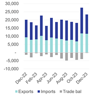 Trade deficit improved to N$299 mil in December