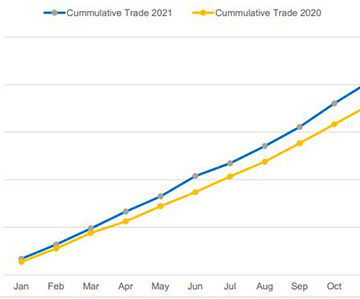 Namibian trade increased by close to N$30 billion in 2021