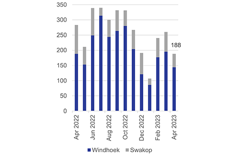 High living costs push  down consumer demand …as anticipated repo rate increase to make matters worse