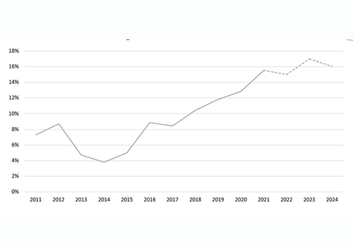 Double-digit debt growth,  single-digit economic growth