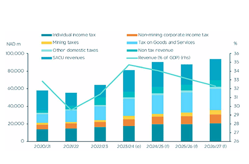 Stimulating domestic demand and cultivating fiscal prudence