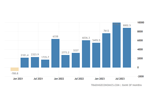Domestic FDI ranks high with strong momentum