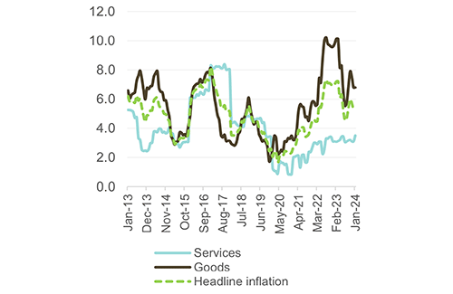 Inflation expected to gradually slow down in 2024
