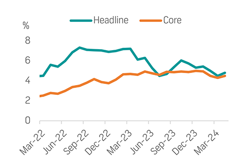 Annual inflation expected to hit 5% in May