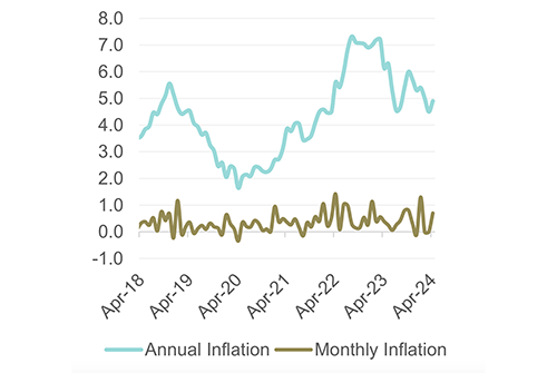 Slowing inflation not felt as real economic benefit – SS