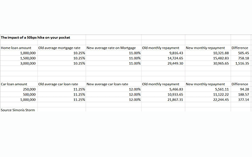 Indebted Namibians squeezed even more…as repo rate is expected to rise again early next year