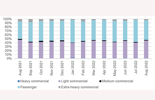 August sales inflated by rental companies