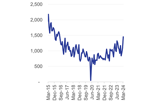New vehicle sales down … as price inflation remain elevated and supplies constrained