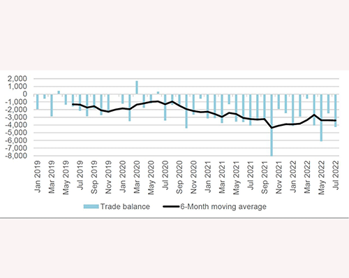Namibia recorded N$4.3b trade deficit in July… as petroleum oils accounted for 18% of total imports