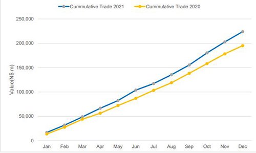 Namibian trade increased by close to N$30 billion in 2021