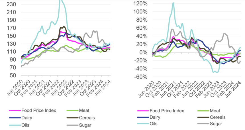 Inflation eases more rapidly than expected – SS …easing in essential goods but rising costs for services and transport