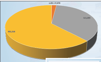 Over 900 000 youths register to vote