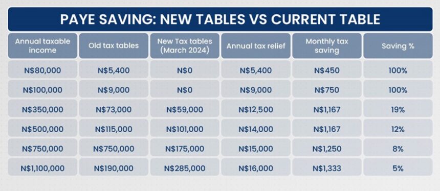 Tax relief measures to be implemented immediately