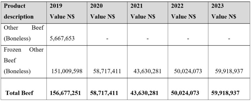 N$60m Nam beef on Chinese tables … mutton, chevon on cards 