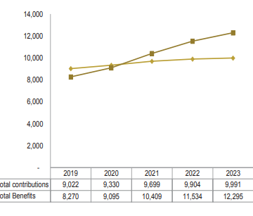 Retirement funds unable to cover liabilities