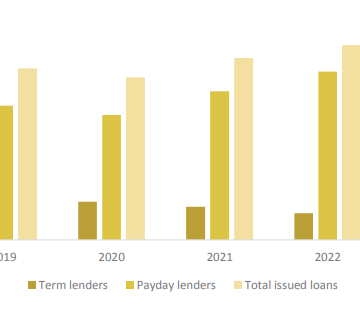 Term loans constitute 96% of total microlenders …as household borrowers decrease by almost 10%