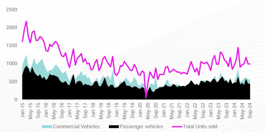 Improvement expected in new vehicle market – SS 