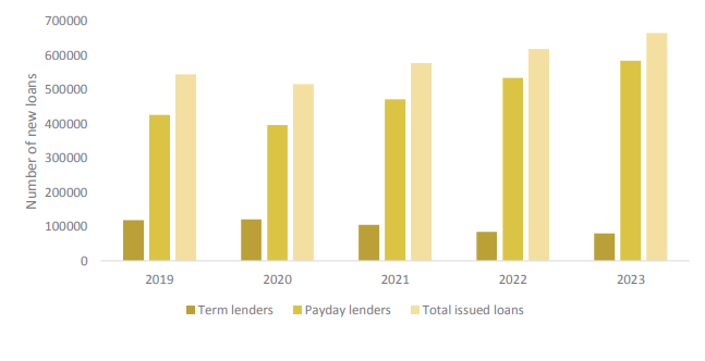 Term loans constitute 96% of total microlenders …as household borrowers decrease by almost 10%