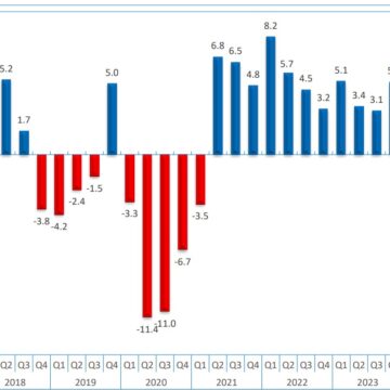 GDP Domestic economy expands by N$5.3 billion during Q3 2024 …manufacturing up by 2.6%, and construction grew by 1.6%