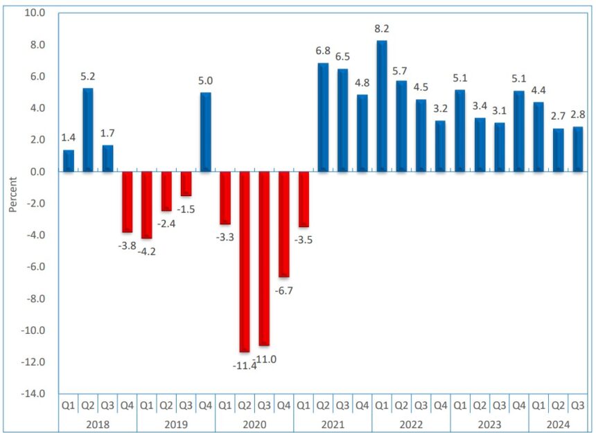 Domestic economy expands by N$5.3 billion during Q3 2024  …manufacturing up by 2.6%, and construction grew by 1.6%