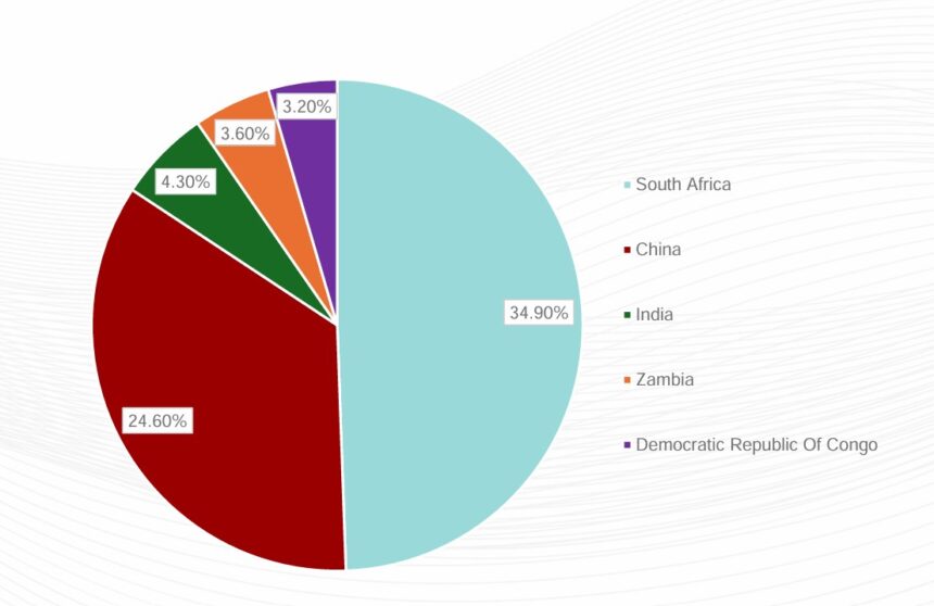 Trade deficit narrows to N$5.5 billion … annual exports surge as monthly figure up by 7.2%