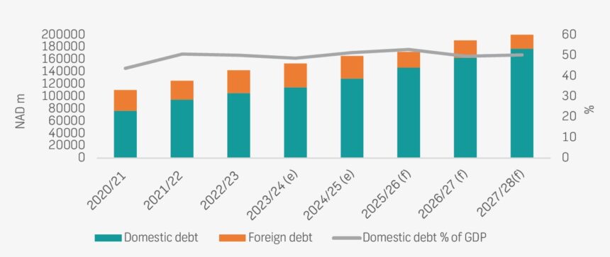 Govt’s debt-balancing act  … each Namibian owes N$57 000 – Analyst 