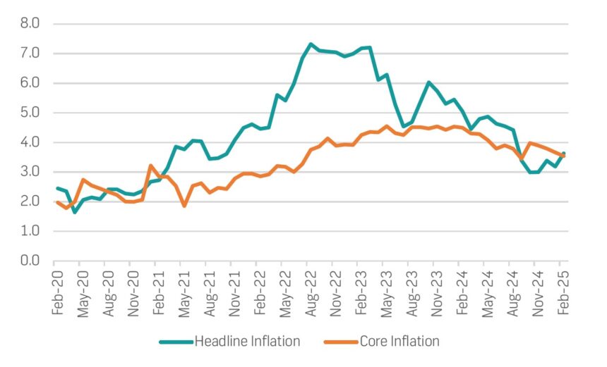 Inflation contained and April repo rate likely unchanged – FNB 