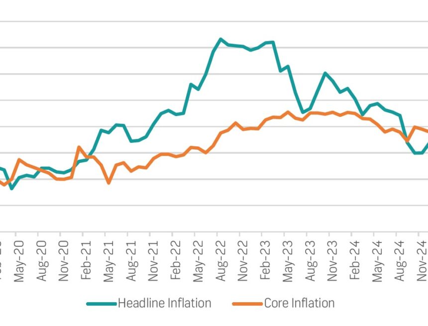Inflation contained and April repo rate likely unchanged – FNB 