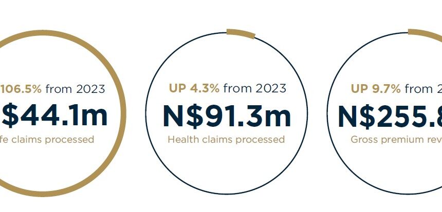 PPS allocates N$263.9 million to members 