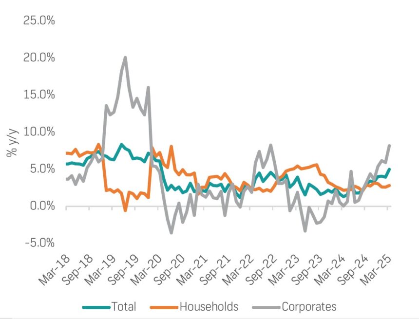 Corporate uptake drives credit to 5-year high …underscores return in business confidence in market