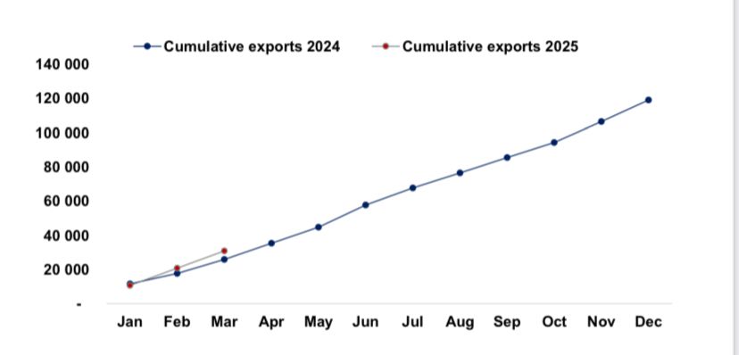 Trade deficit declines to N$2.7b